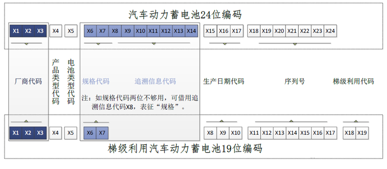 汽車動力蓄電池24位編碼.png