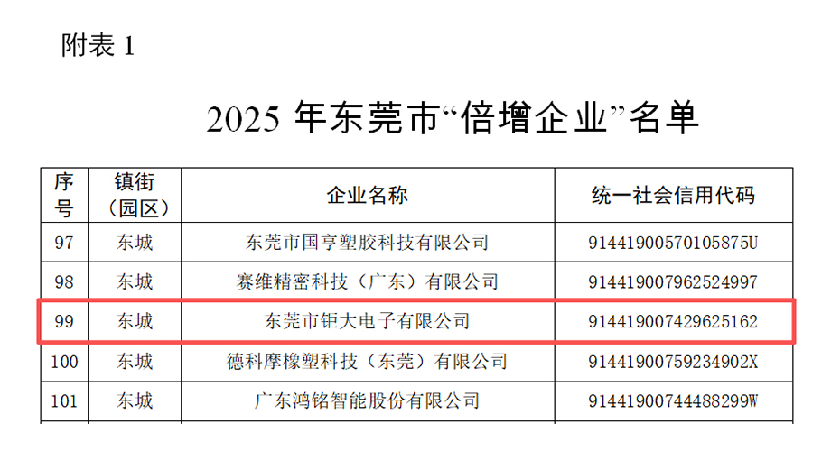 鉅大鋰電成功入選 2025 年東莞市 “倍增企業”